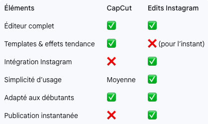 comparatif entre CapCut et Edits